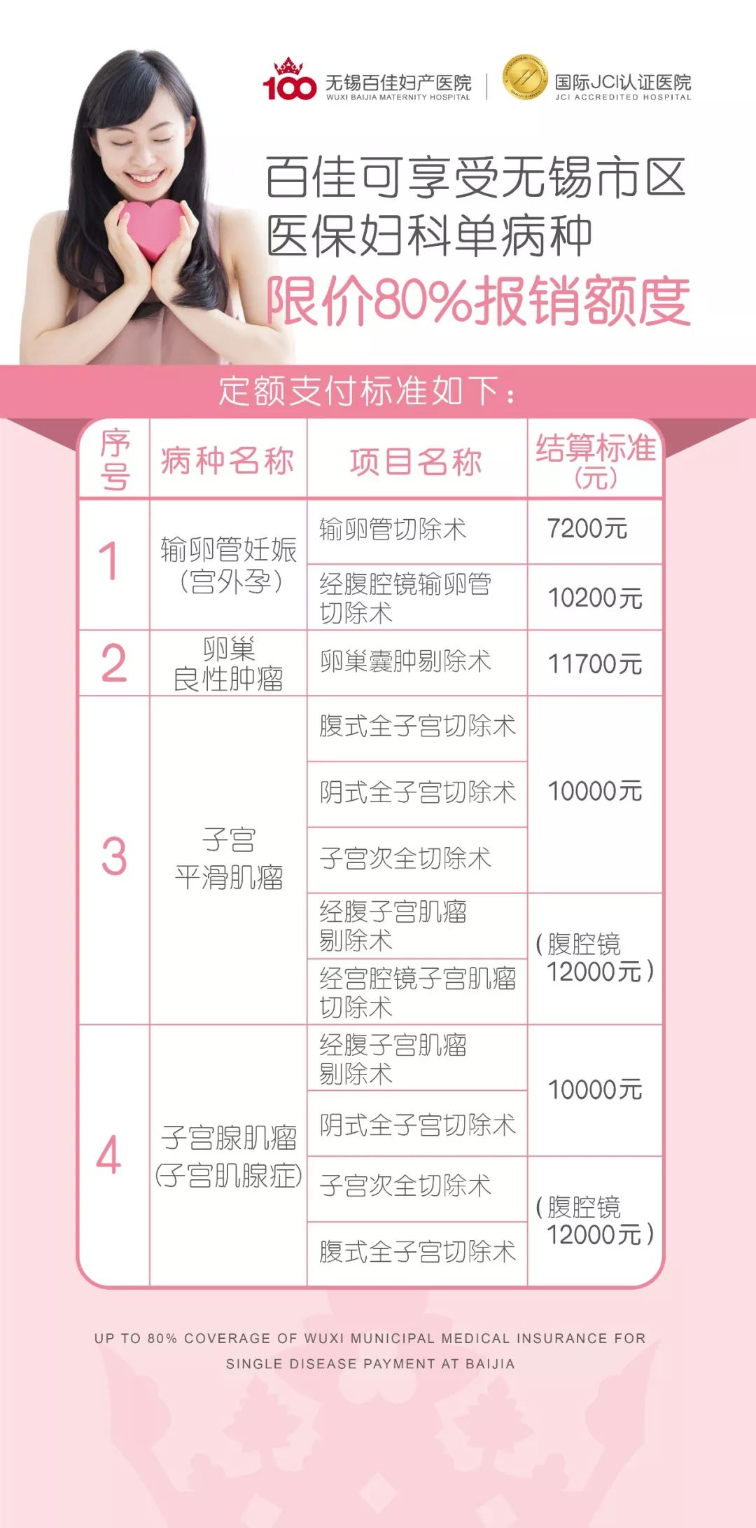 【百佳医保】这些妇科单病种可以限价报销80%，速来查看